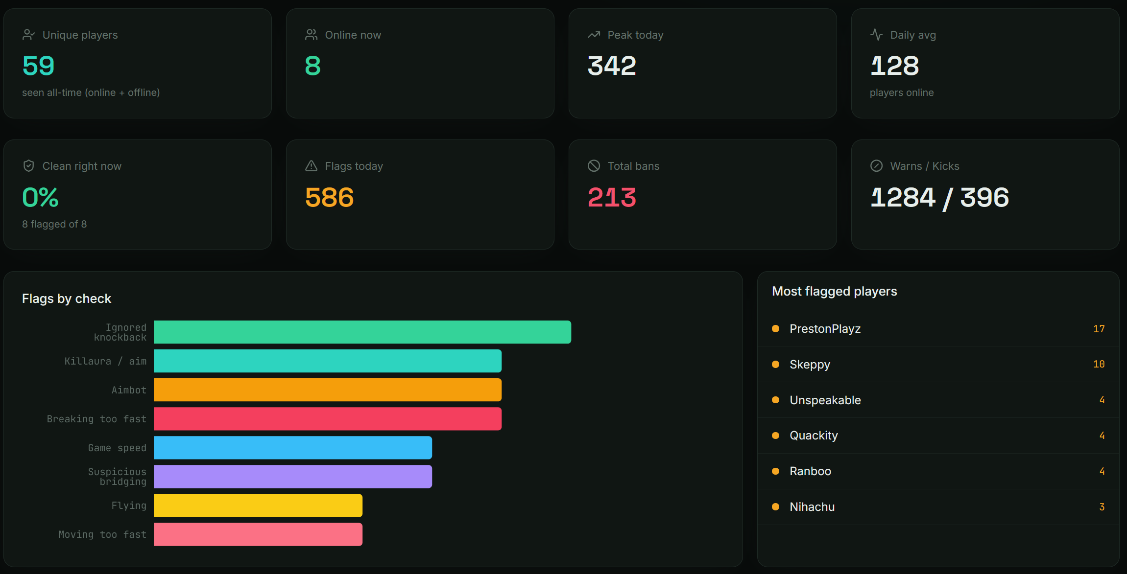 Server analytics — Warden AC dashboard